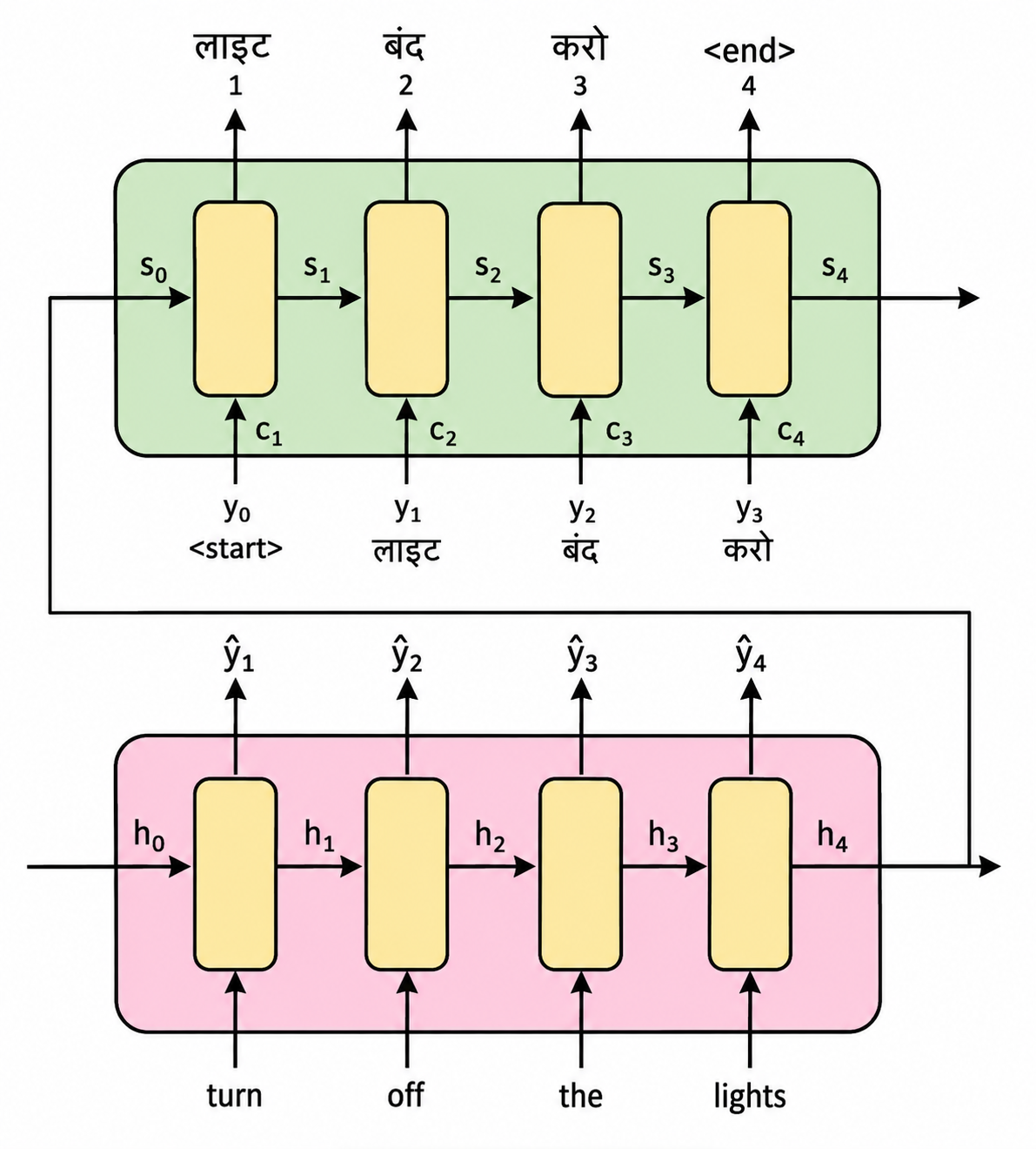 Traditional Encoder-Decoder Bottleneck