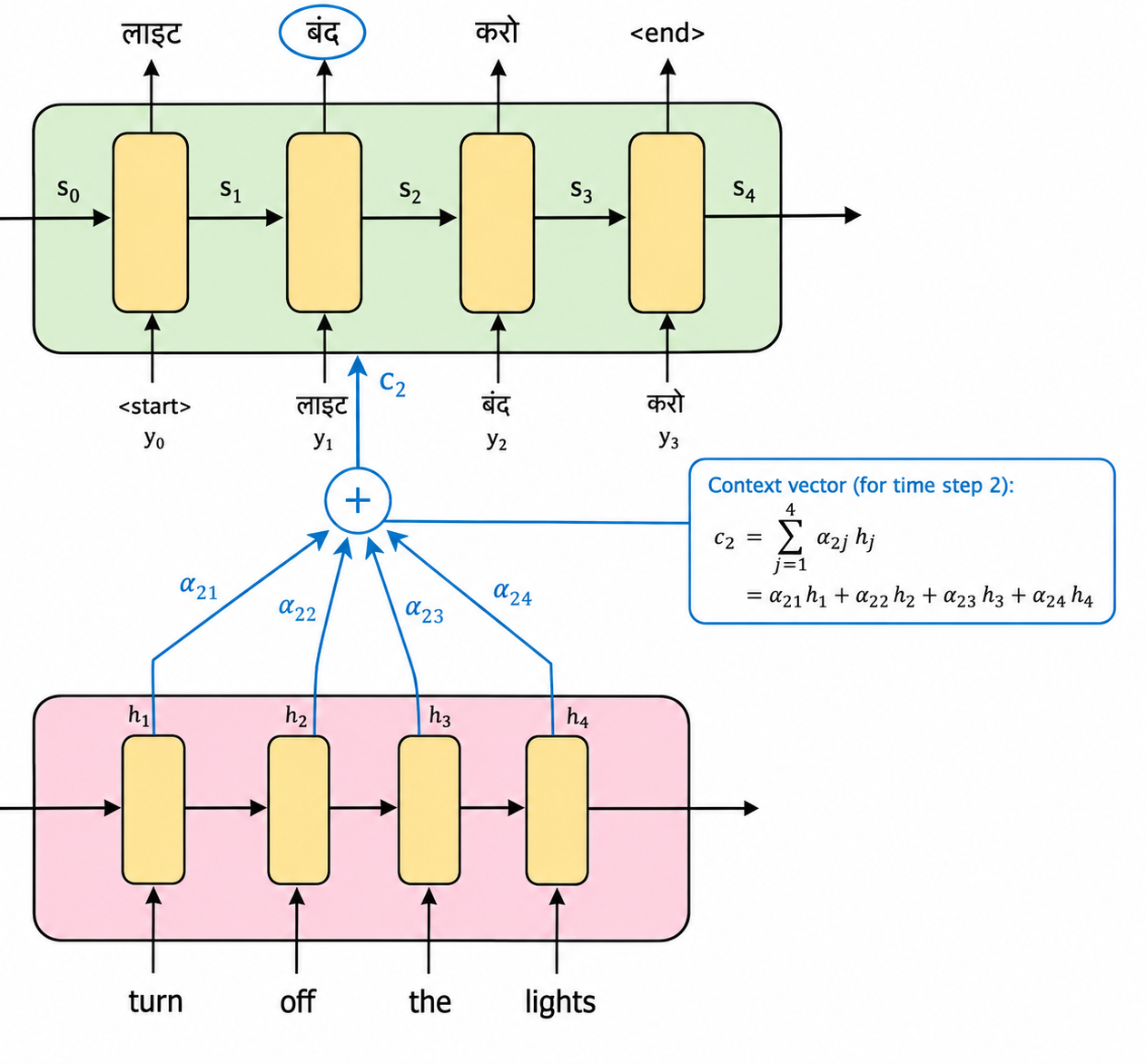 Attention Generating a Decoder-Specific Context Vector