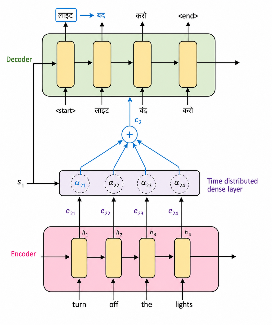Alignment Score Network and Softmax Producing Attention Weights