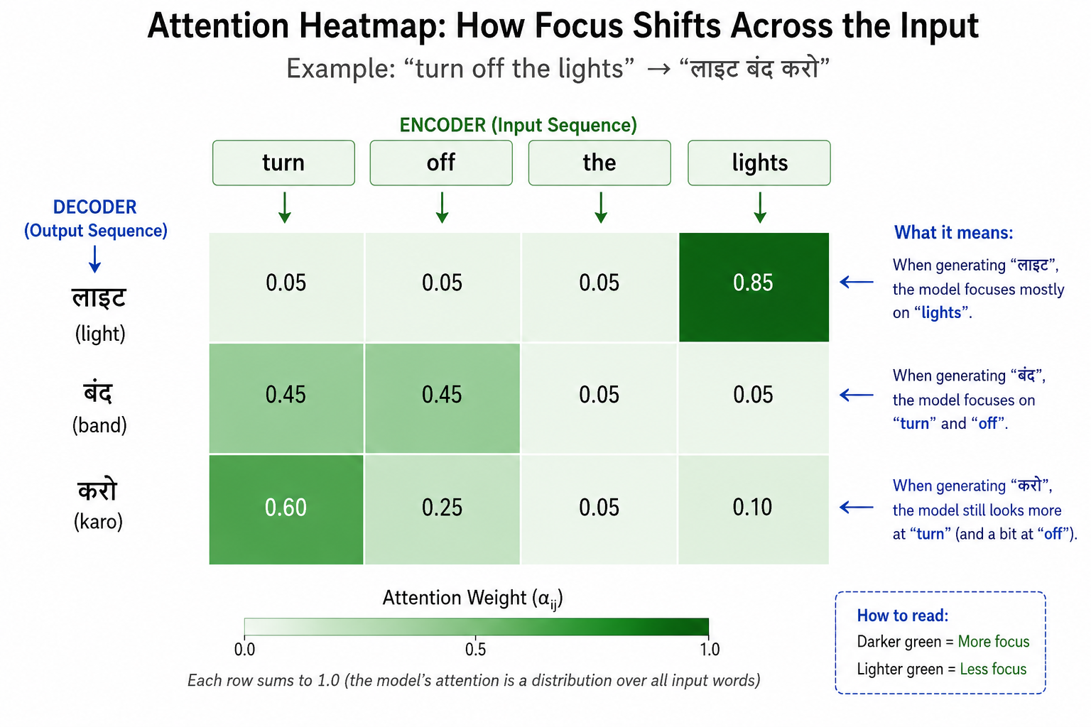 Attention Heatmap
