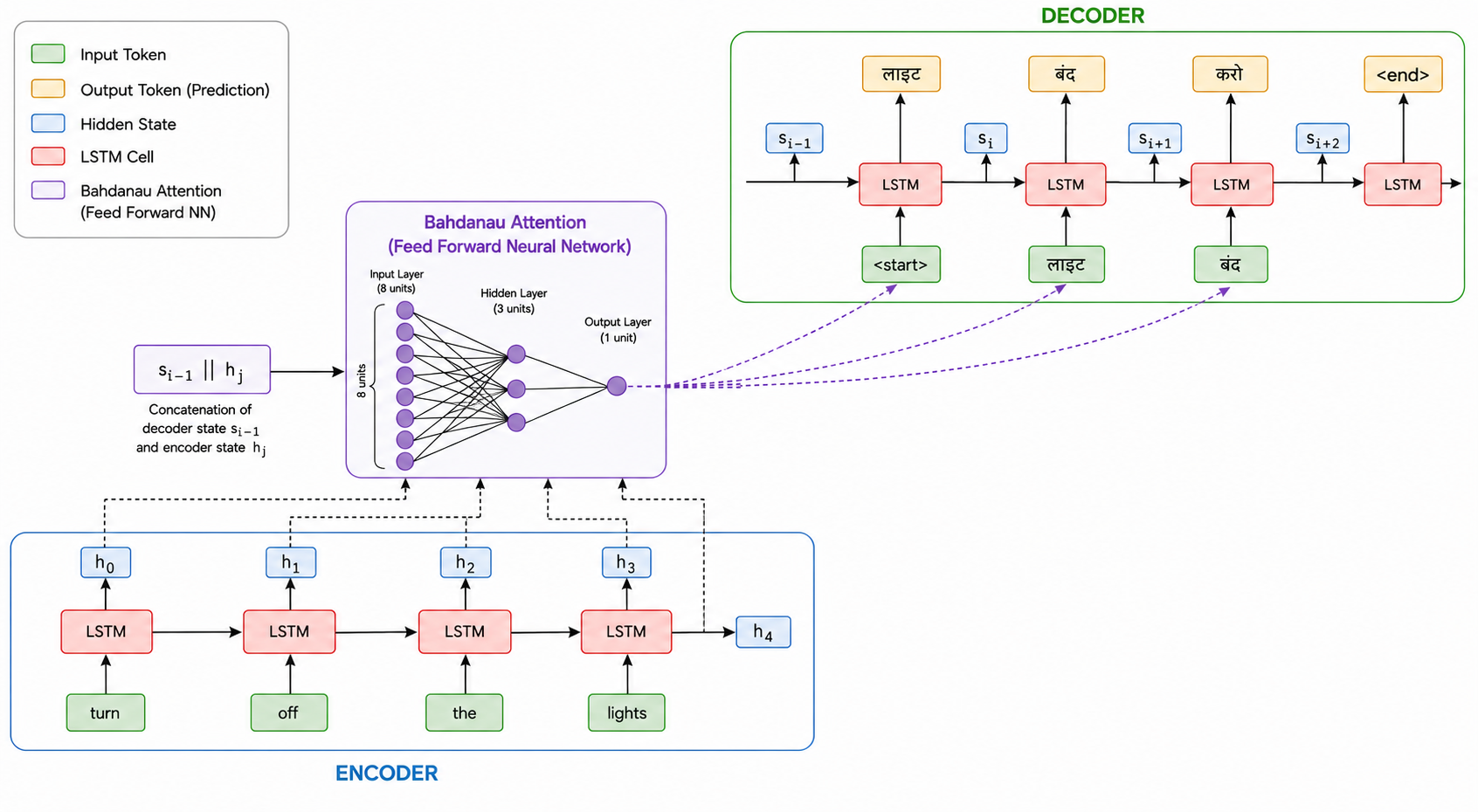 Bahdanau attention alignment network using decoder and encoder hidden states