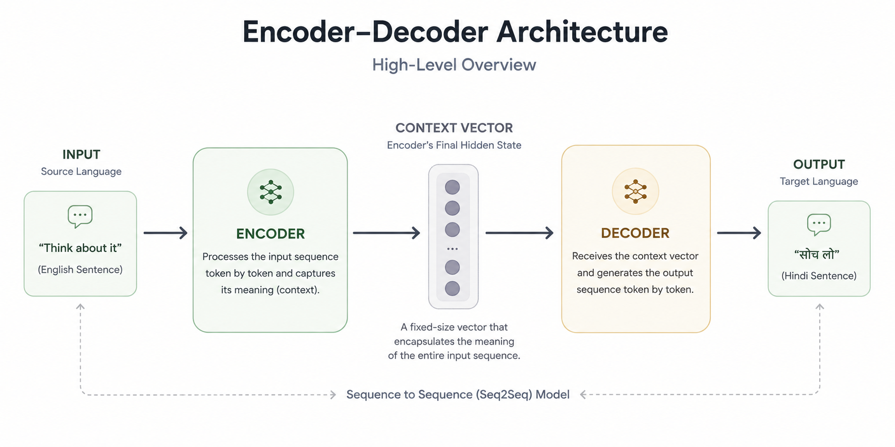 Encoder Decoder Architecture