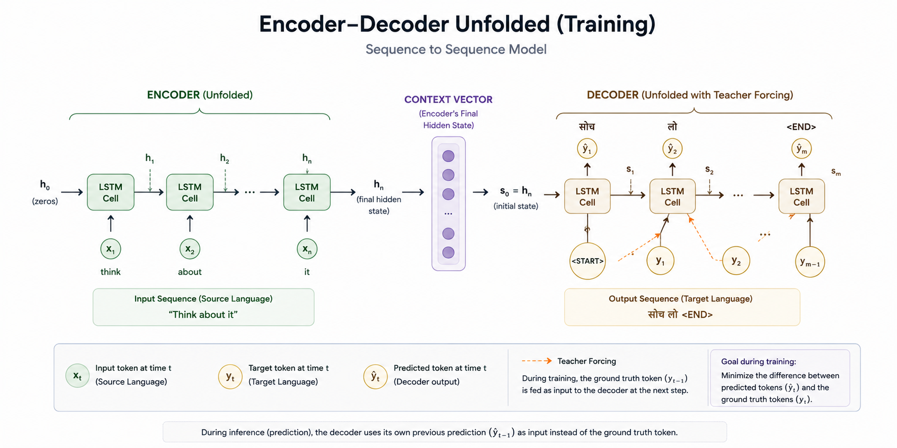 Unfolded Encoder-Decoder Architecture