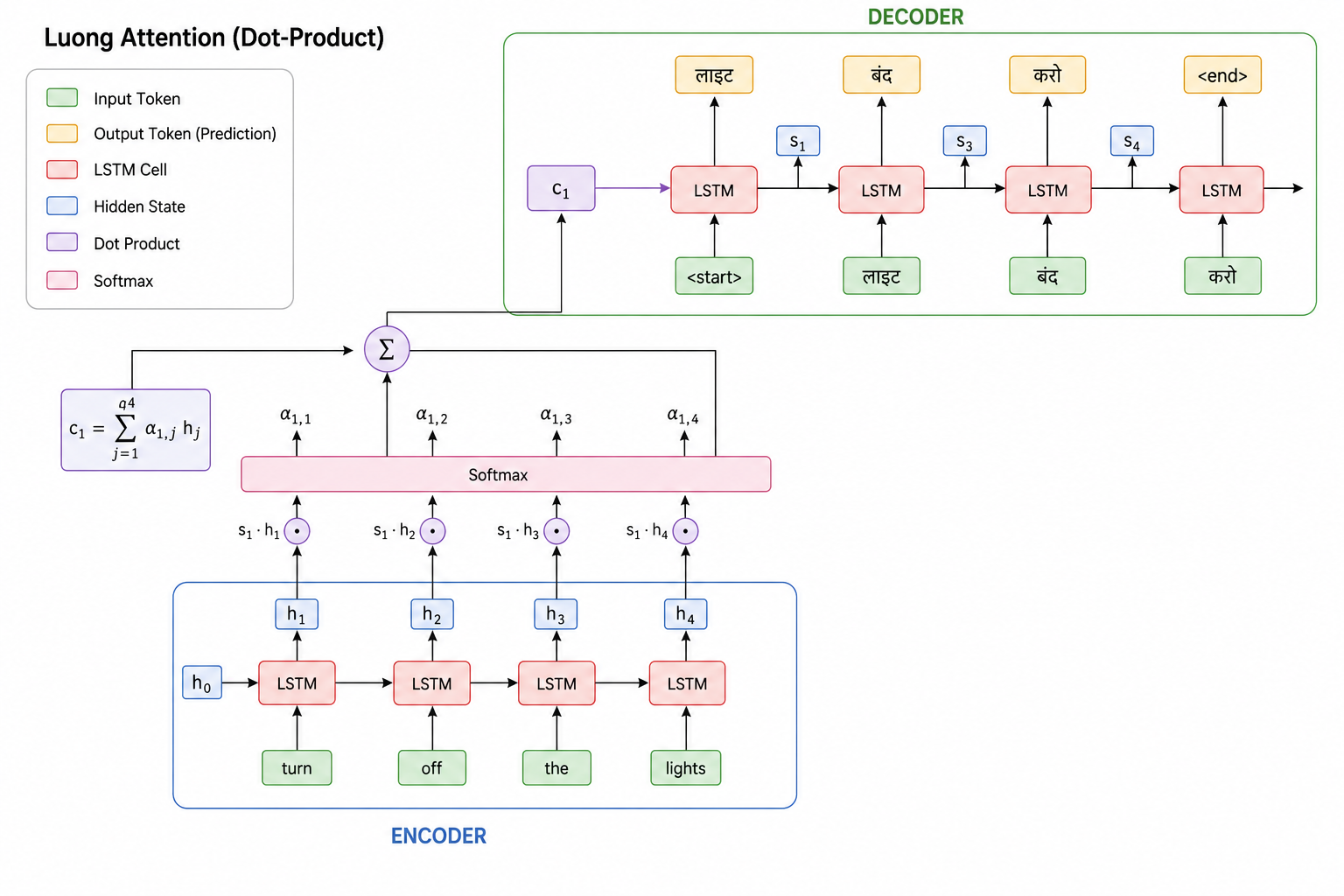 Luong attention architecture showing dot-product attention and attentional hidden state