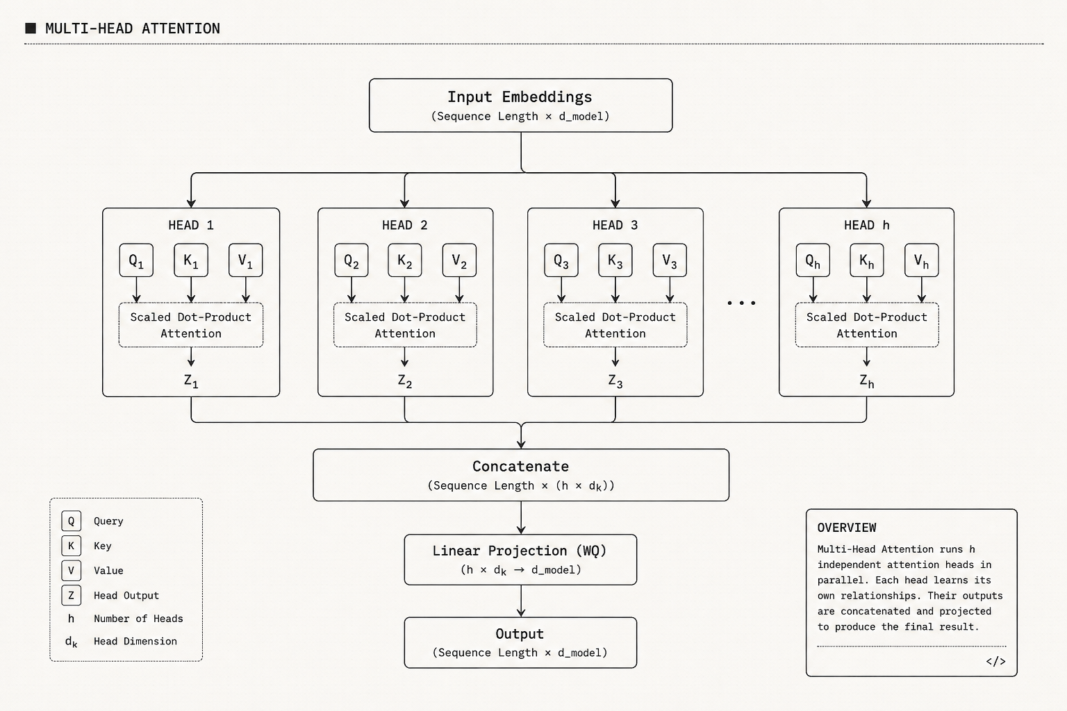 Multi-Head Attention Architecture