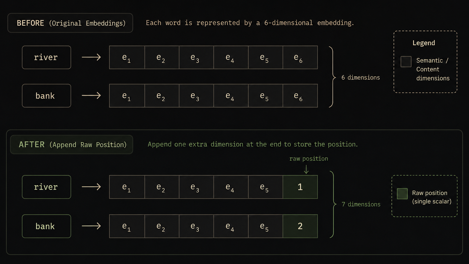 Naive first idea: append the raw position to the embedding