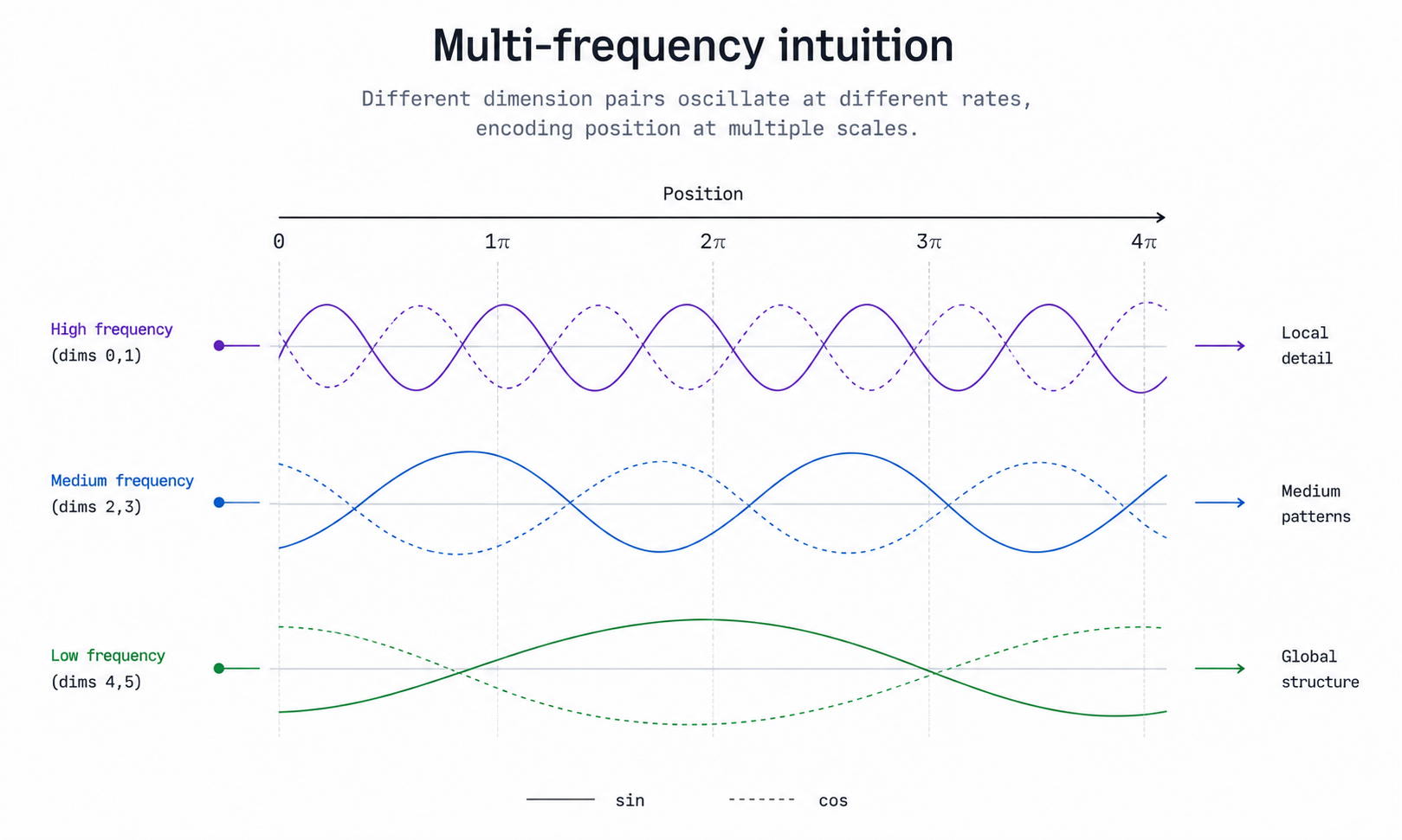 Multi-frequency intuition: different dimension pairs oscillate at different rates