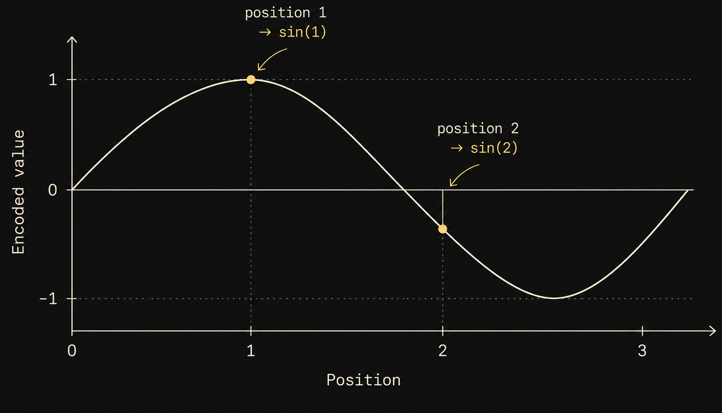 Sine wave mapping position to a bounded encoded value