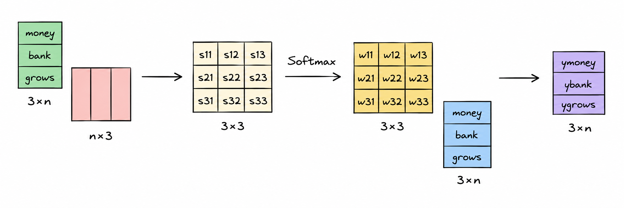 Matrix dimensions through the self-attention pipeline
