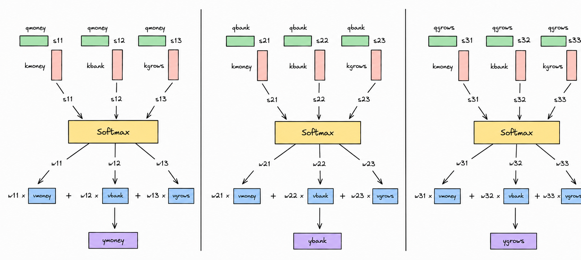 Computing attention using Q, K, and V vectors