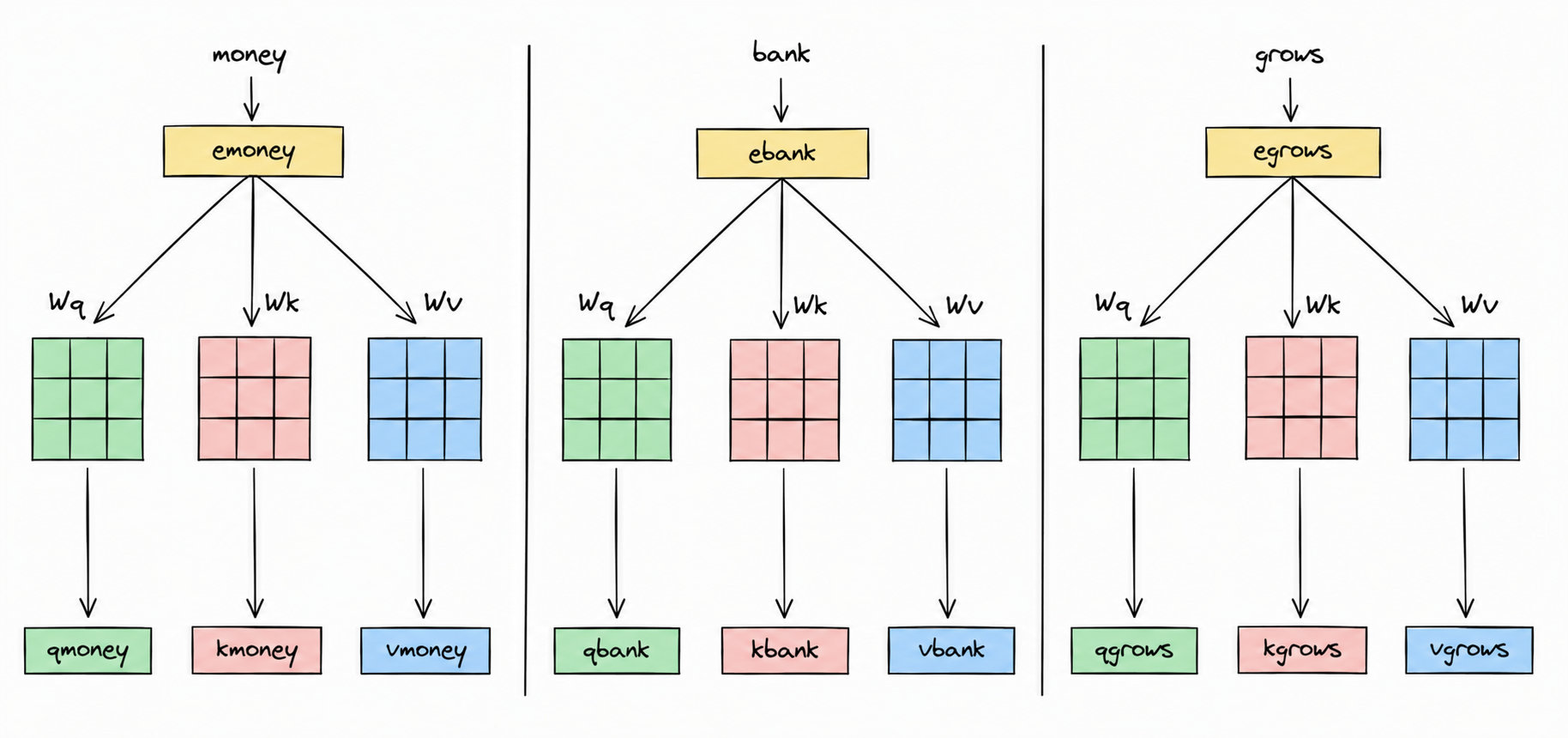 Projecting embeddings into Query, Key, and Value vectors