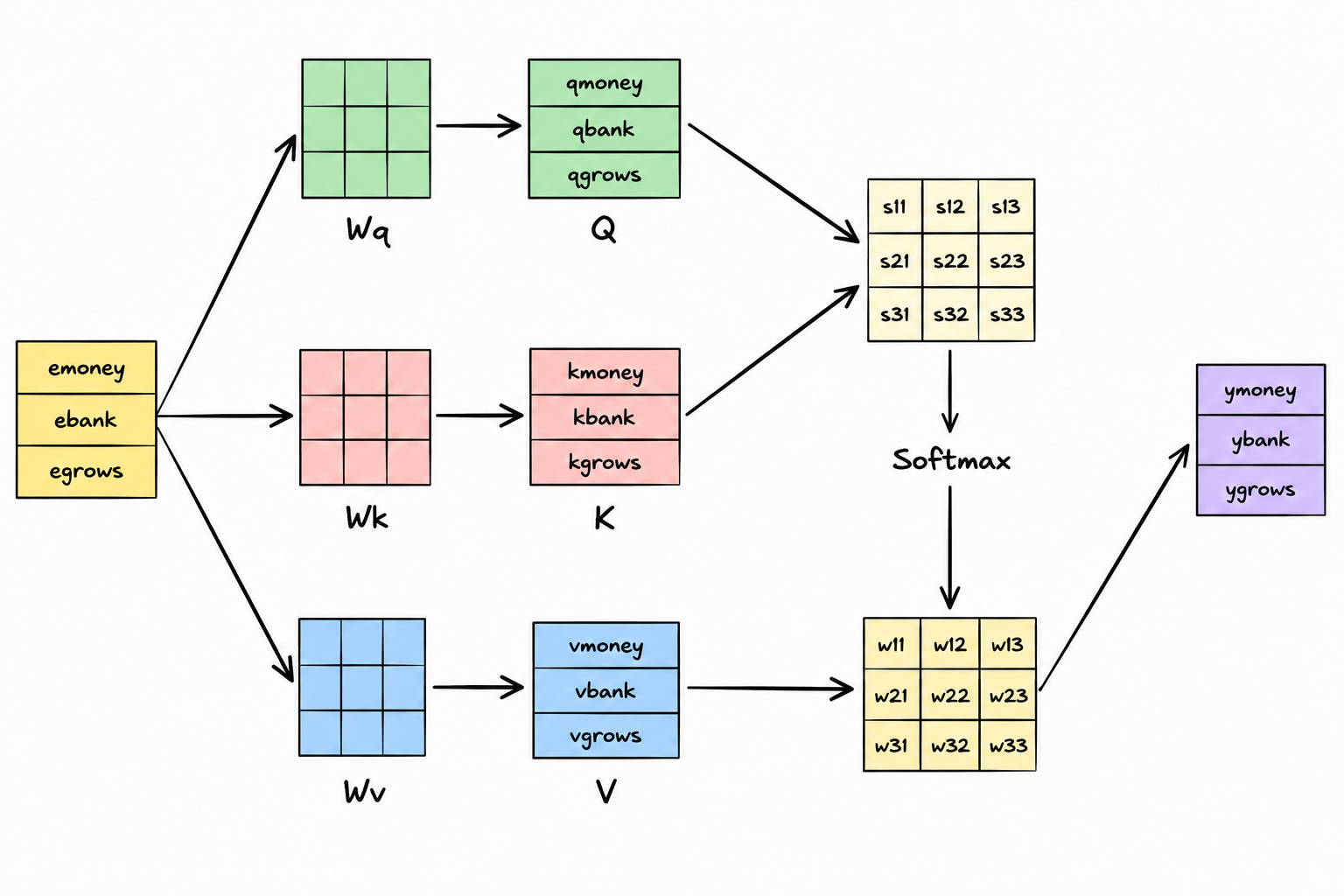 Full self-attention pipeline in matrix form