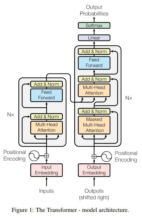 The original Transformer architecture from Attention Is All You Need